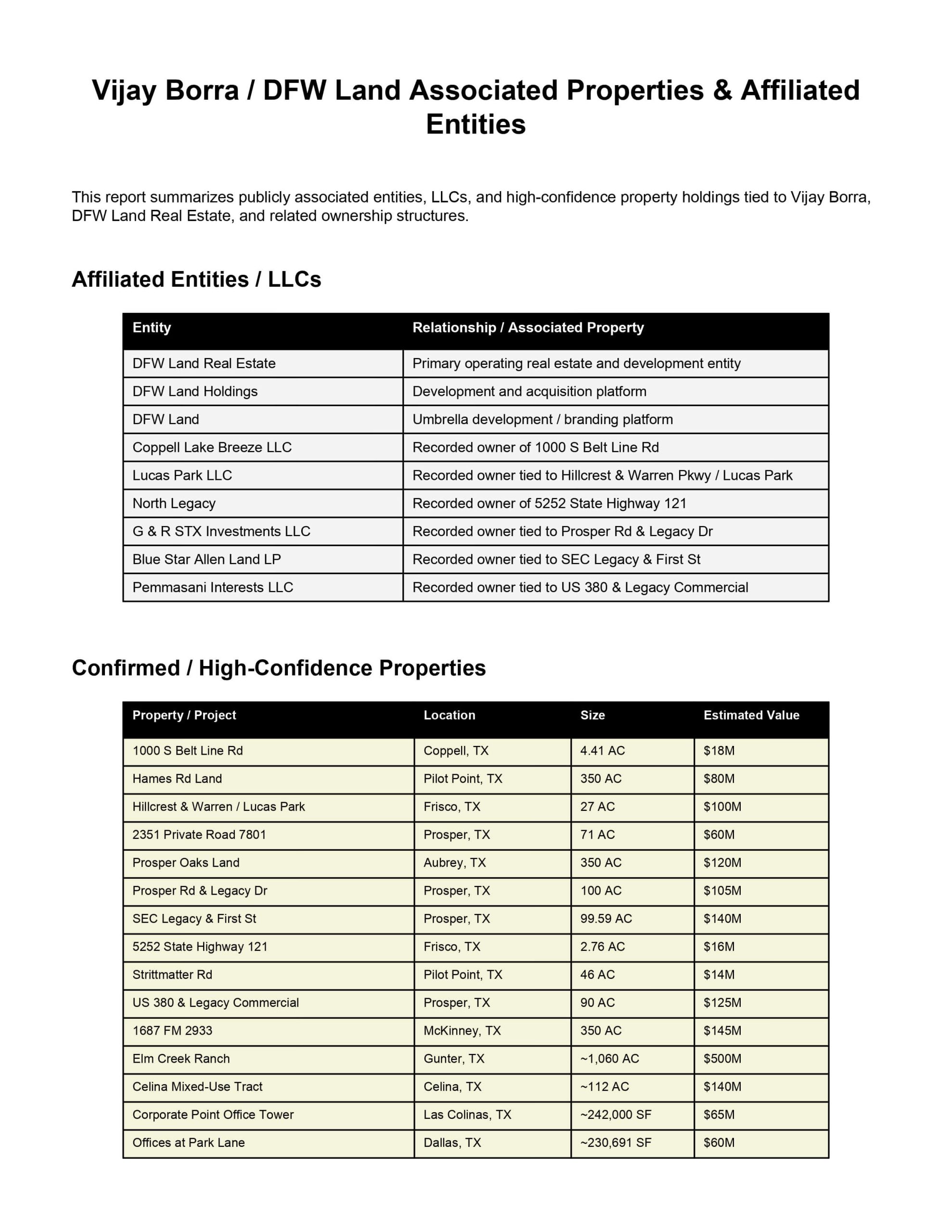 vijay borra associated properties entities report 1